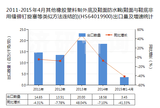 2011-2015年4月其他橡膠塑料制外底及鞋面防水靴(鞋面與鞋底非用縫鉚釘旋塞等類似方法連結的)(HS64019900)出口量及增速統(tǒng)計